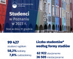 Studenci w Poznaniu w 2023 r. Foto