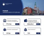 Poznań - Wybrane dane za styczeń 2025 Foto