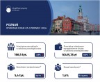 Poznań - Wybrane dane za czerwiec 2026 Foto