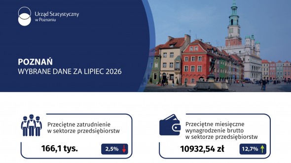 Poznań - Wybrane dane za lipiec 2026
