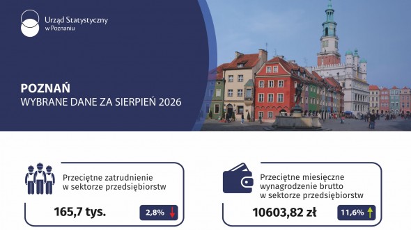 Poznań - Wybrane dane za sierpień 2026. Infografika w formaci JPG
