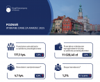 Poznań - Wybrane dane za marzec 2025 Foto