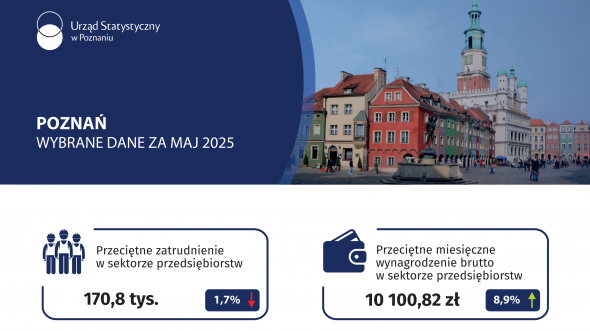 Poznań - Wybrane dane za maj 2025