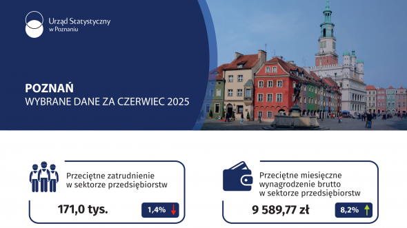 Poznań - Wybrane dane za czerwiec 2025