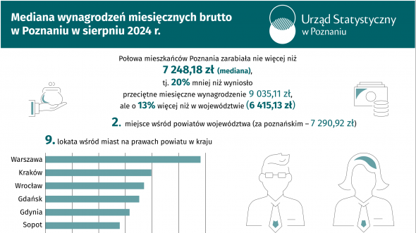 Mediana wynagrodzeń miesięcznych brutto w Poznaniu w sierpniu 2024 r.