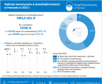 Nakłady inwestycyjne w przedsiębiorstwach w Poznaniu w 2024 r. Foto