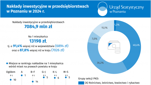 Nakłady inwestycyjne w przedsiębiorstwach w Poznaniu w 2024 r.