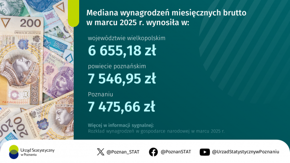 Mediana wynagrodzeń miesięcznych brutto w województwie wielkopolskim w marcu 2025 r.