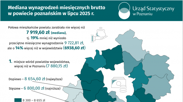 Mediana wynagrodzeń miesięcznych brutto w powiecie poznańskim w lipcu 2025 r.