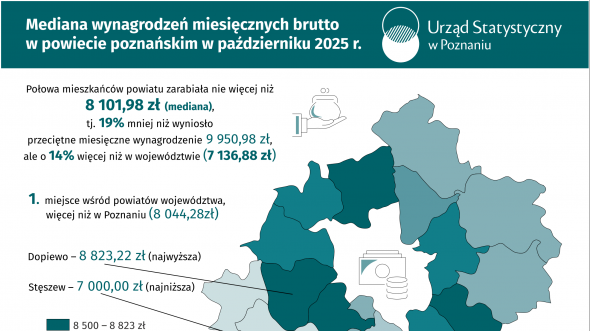 Mediana wynagrodzeń miesięcznych brutto w powiecie poznańskim w październiku 2025 r.