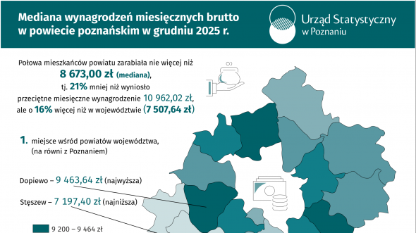Mediana wynagrodzeń miesięcznych brutto w powiecie poznańskim w grudniu 2025 r.
