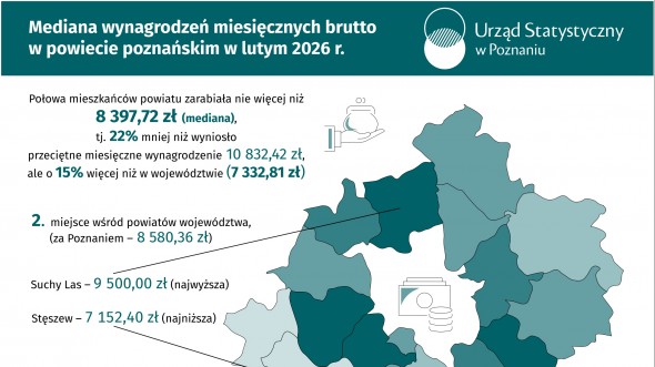 Mediana wynagrodzeń miesięcznych brutto w powiecie poznańskim w lutym 2026 r.