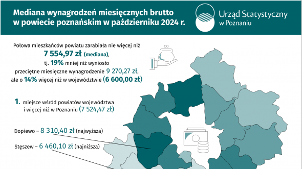 Mediana wynagrodzeń miesięcznych brutto w powiecie poznańskim w październiku 2024 r.