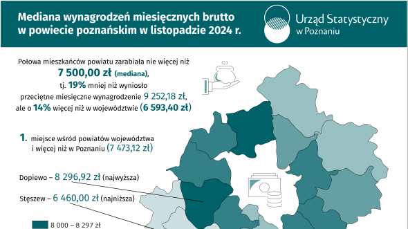 Mediana wynagrodzeń miesięcznych brutto w powiecie poznańskim w listopadzie 2024 r.