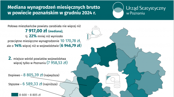 Mediana wynagrodzeń miesięcznych brutto w powiecie poznańskim w grudniu 2024 r.