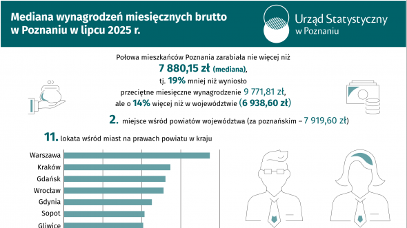 Mediana wynagrodzeń miesięcznych brutto w Poznaniu w lipcu 2025 r.