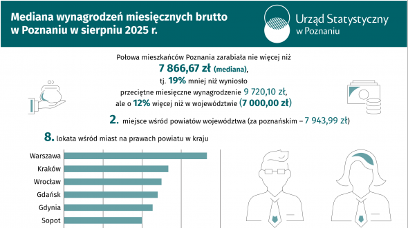 Mediana wynagrodzeń miesięcznych brutto w Poznaniu w sierpniu 2025 r.