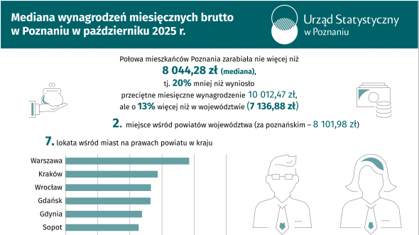 Mediana wynagrodzeń miesięcznych brutto w Poznaniu w październiku 2025 r.