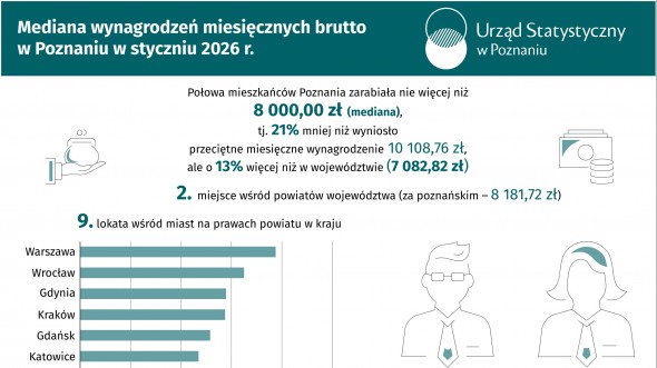 Mediana wynagrodzeń miesięcznych brutto w Poznaniu w styczniu 2026 r.