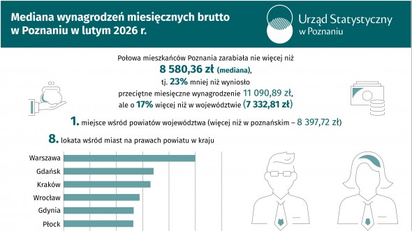 Mediana wynagrodzeń miesięcznych brutto w Poznaniu w lutym 2026 r.