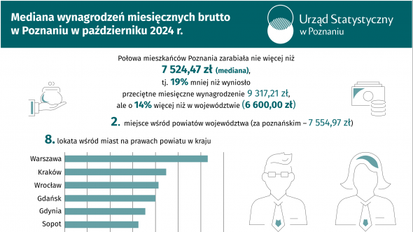 Mediana wynagrodzeń miesięcznych brutto w Poznaniu w październiku 2024 r.