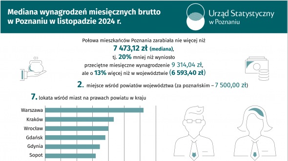 Mediana wynagrodzeń miesięcznych brutto w Poznaniu w listopadzie 2024 r.