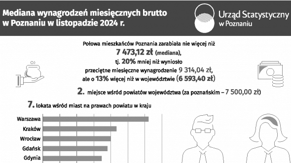 Mediana wynagrodzeń miesięcznych brutto w Poznaniu w listopadzie 2024 r.