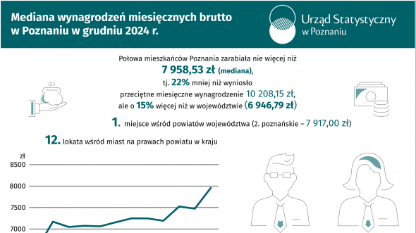Mediana wynagrodzeń miesięcznych brutto w Poznaniu w grudniu 2024 r.
