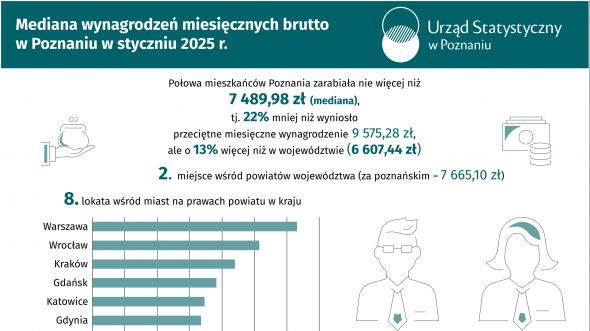 Mediana wynagrodzeń miesięcznych brutto w Poznaniu w styczniu 2025 r.