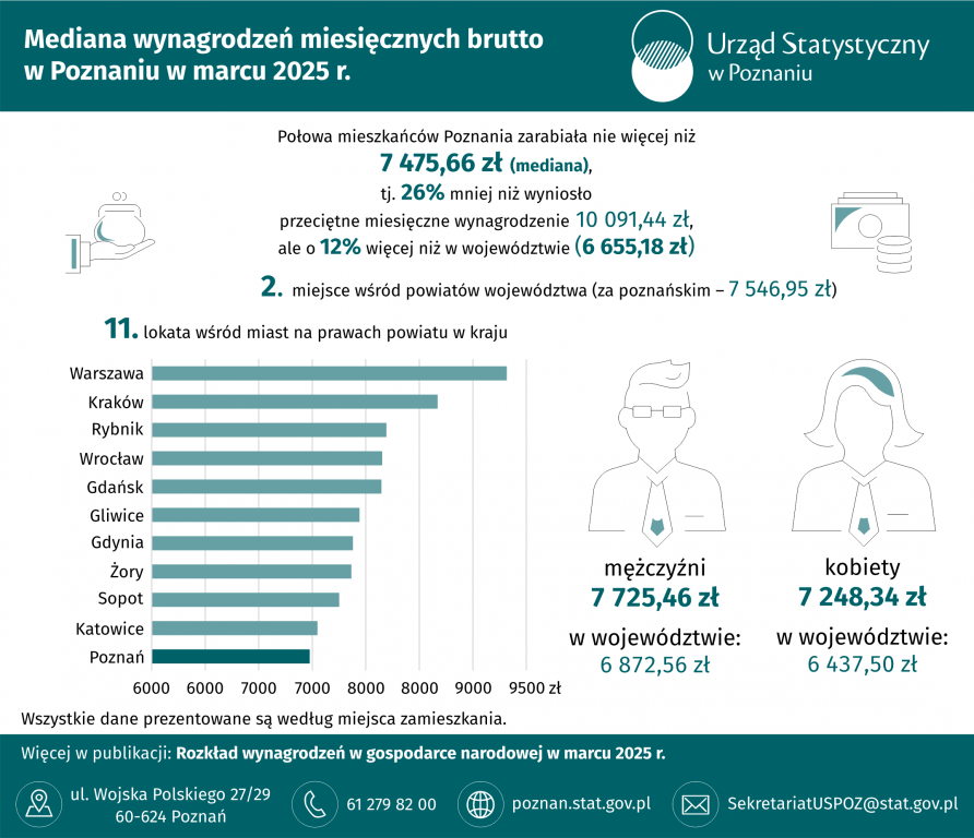 Infografika - Mediana wynagrodzeń miesięcznych brutto w Poznaniu w marcu 2025 r.