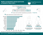 Mediana wynagrodzeń miesięcznych brutto w Poznaniu w marcu 2025 r. Foto