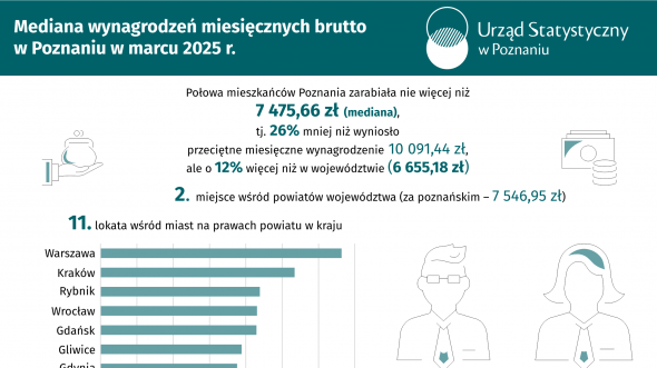Mediana wynagrodzeń miesięcznych brutto w Poznaniu w marcu 2025 r.
