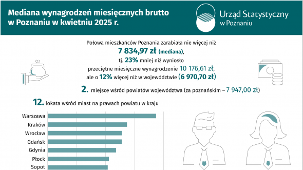 Mediana wynagrodzeń miesięcznych brutto w Poznaniu w kwietniu 2025 r.