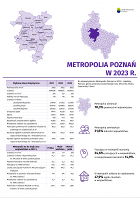 Metropolia Poznań w 2023 r.