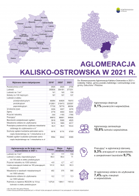 Aglomeracja Kalisko-Ostrowska w 2021 r.